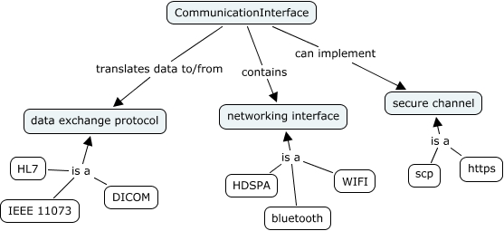 Artefacts-communicationInterface