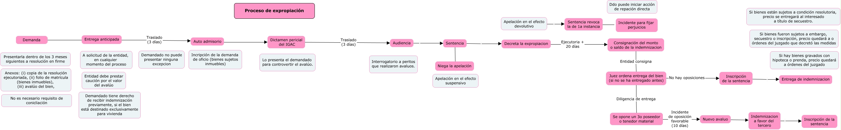 Expropiacion