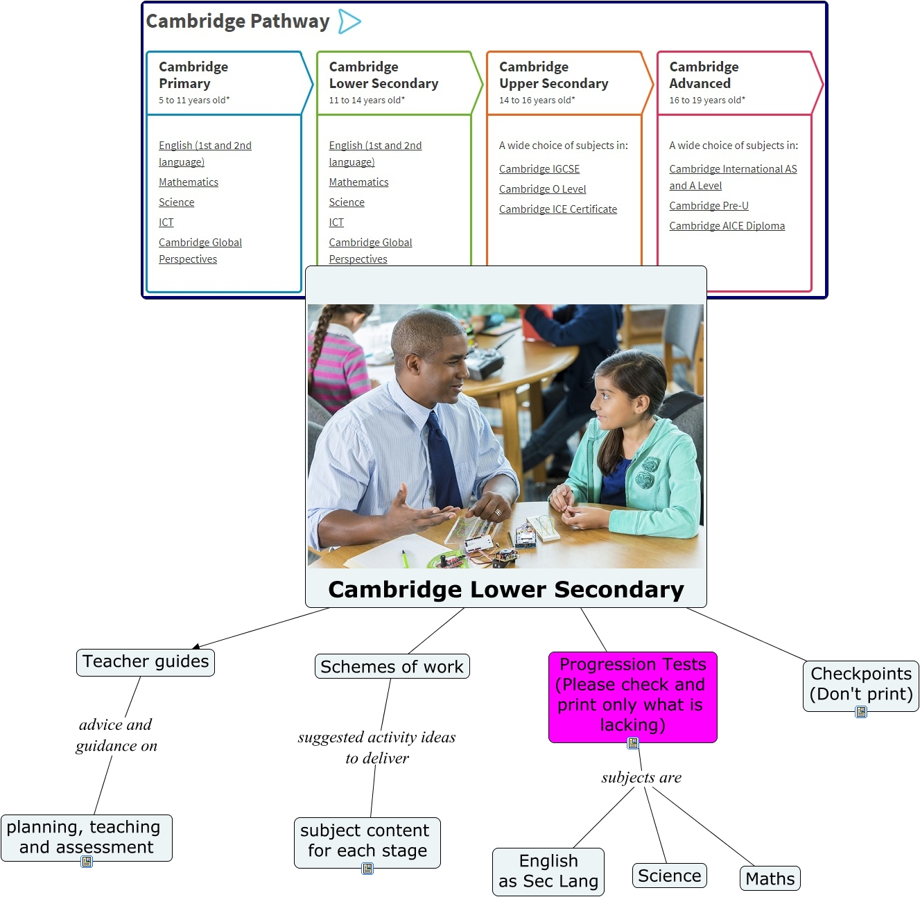 Cambridge Lower Secondary Progression Tests & Checkpoints