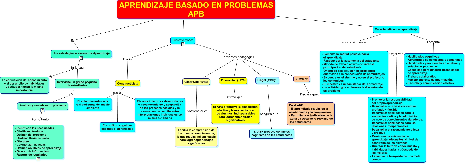 Aprendizaje Basado en Problemas - Paula Andrea Henao