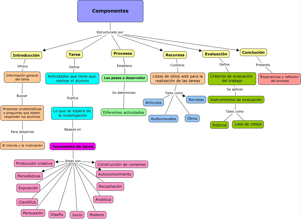 Componentes de un webquest