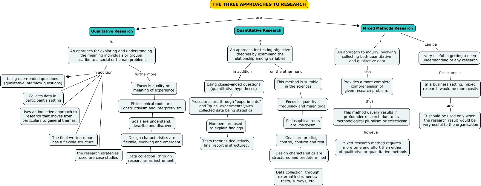 The Three Approaches to Research