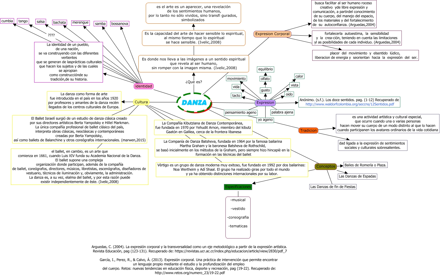 mapa conceptual danza karen medina