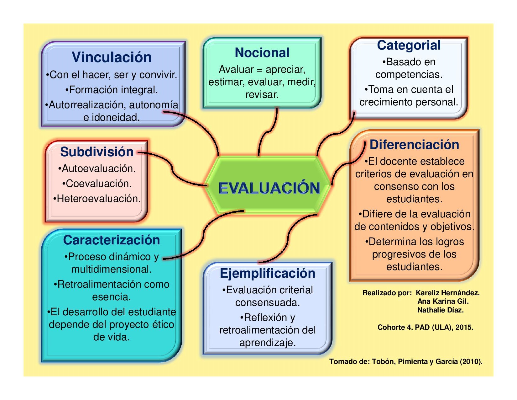 Evaluación Por Competencias ¿que Es Competencia