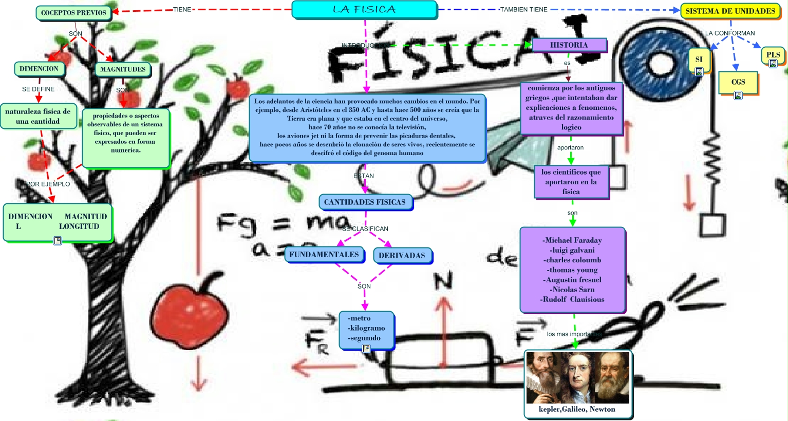 LA FISICA