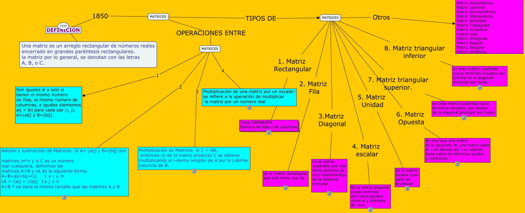 Matrices