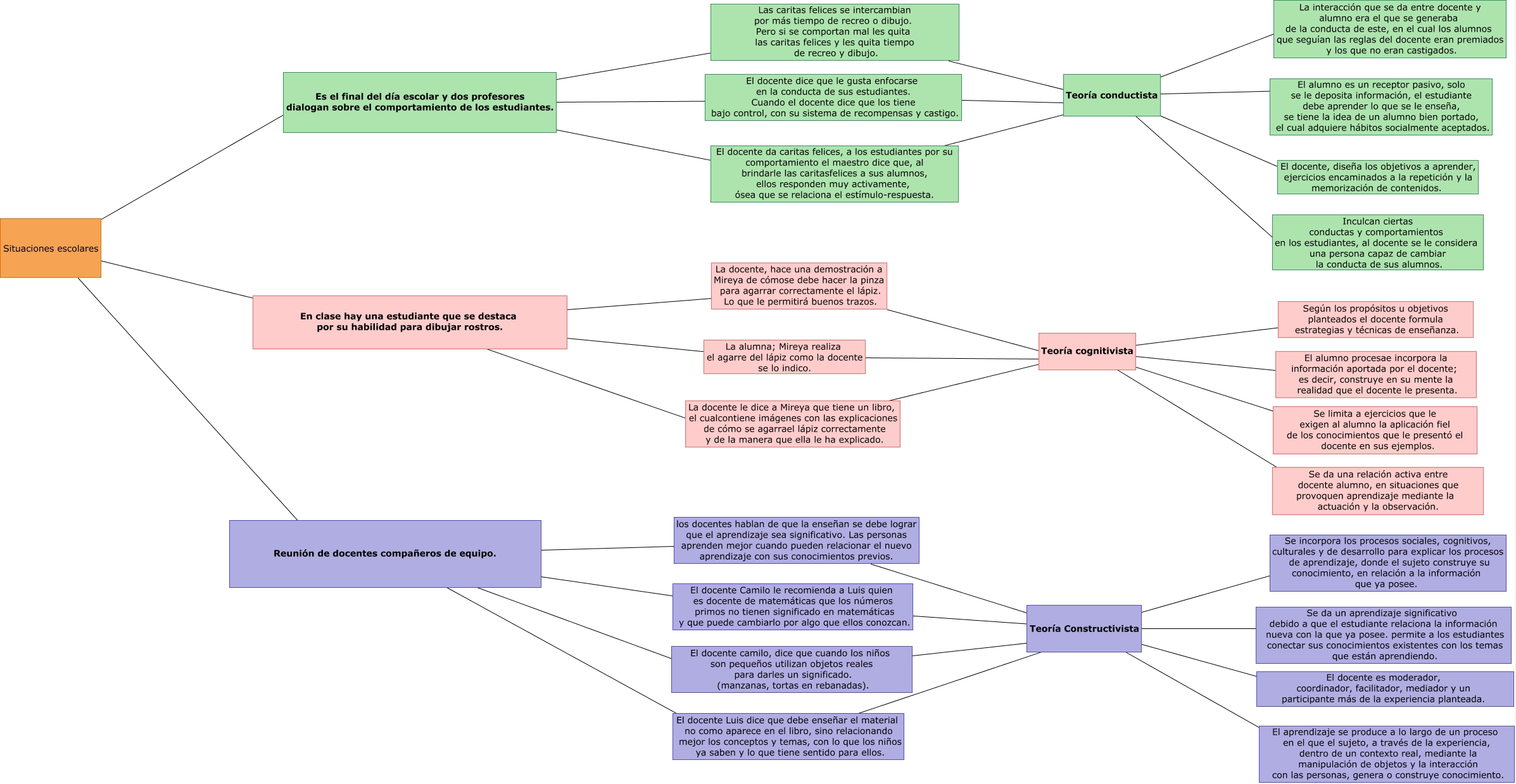 TEORIA INTERACCIONISTA - MindMeister Mind Map