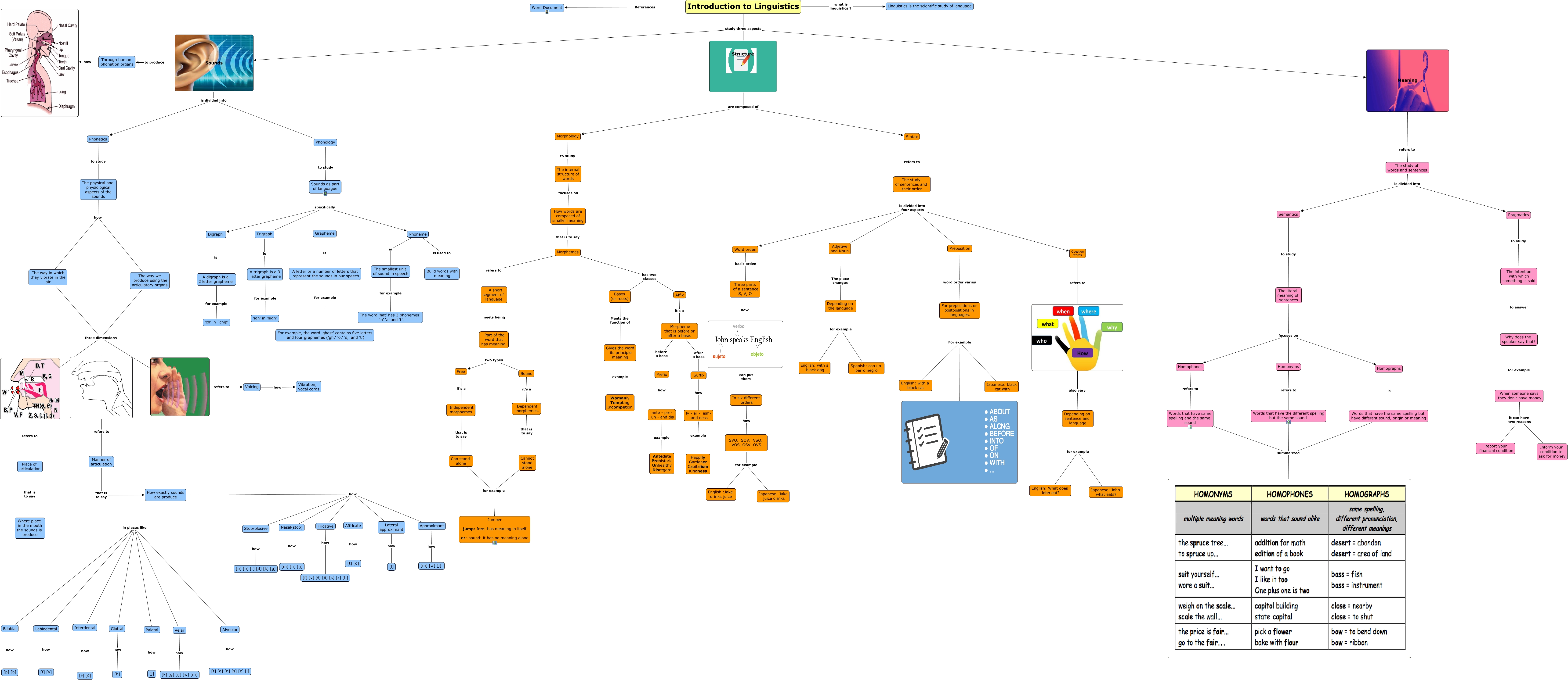 concept map introduction to linguistics