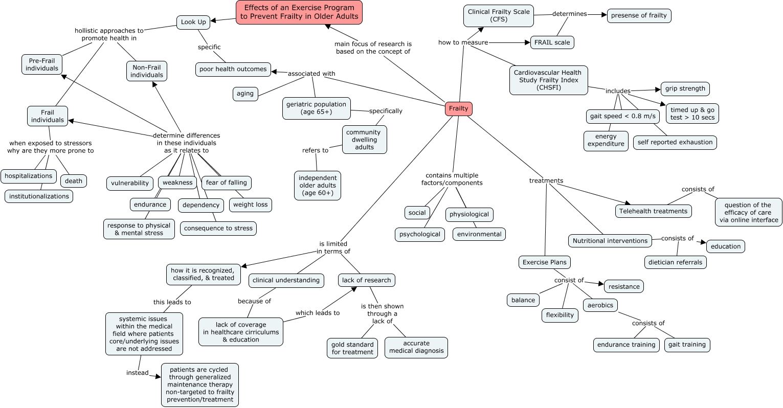 Frailty Cmap