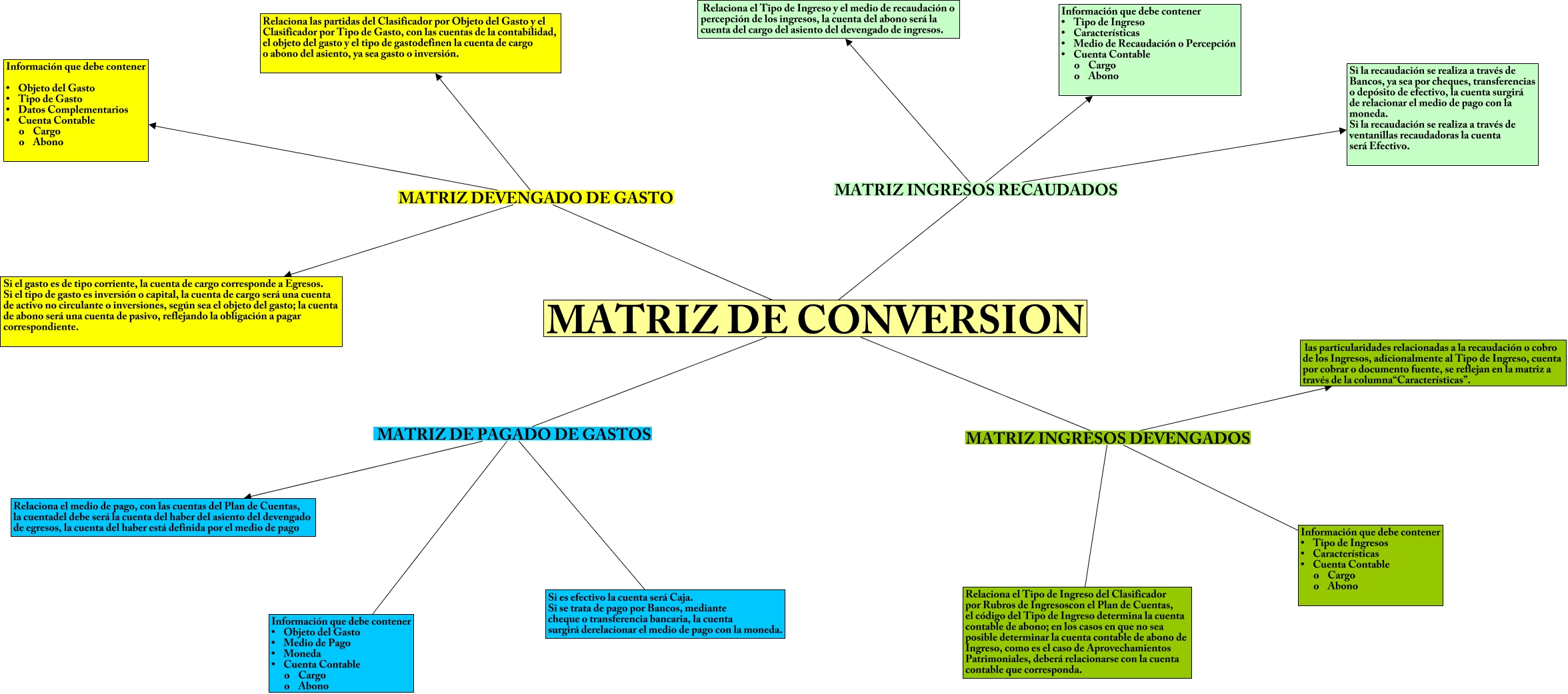 matriz de conversion rox