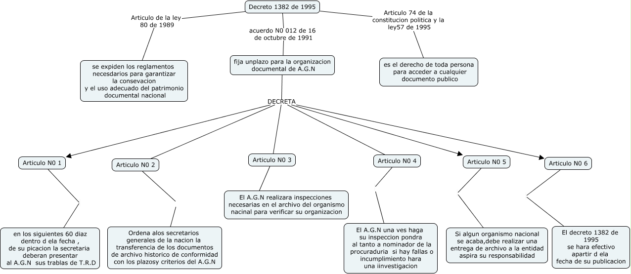 decreto 1382 e3 1995