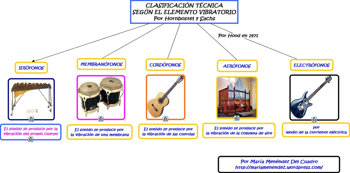 Instrumentos musicales clasificación técnica