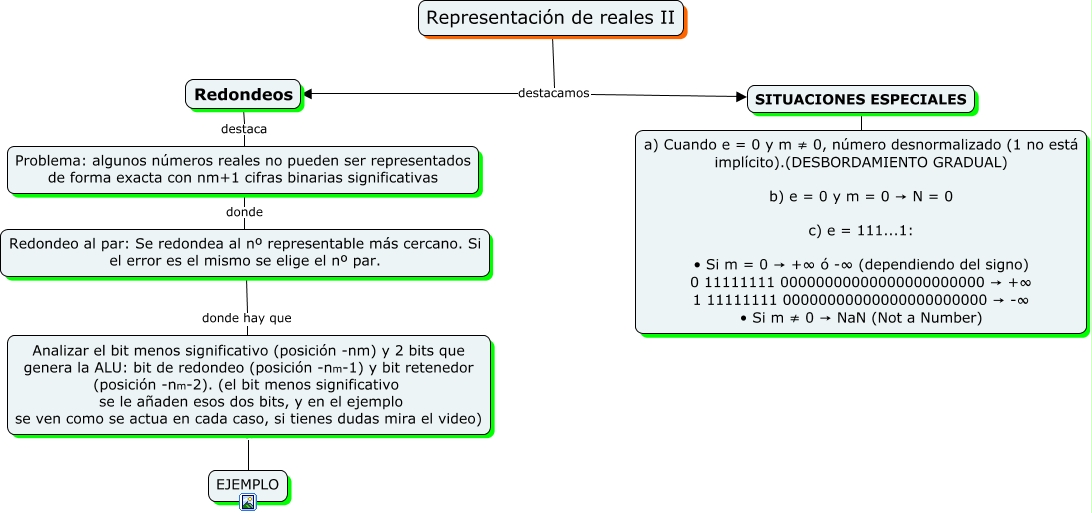 REPRESENTACIÓN DE REALES II