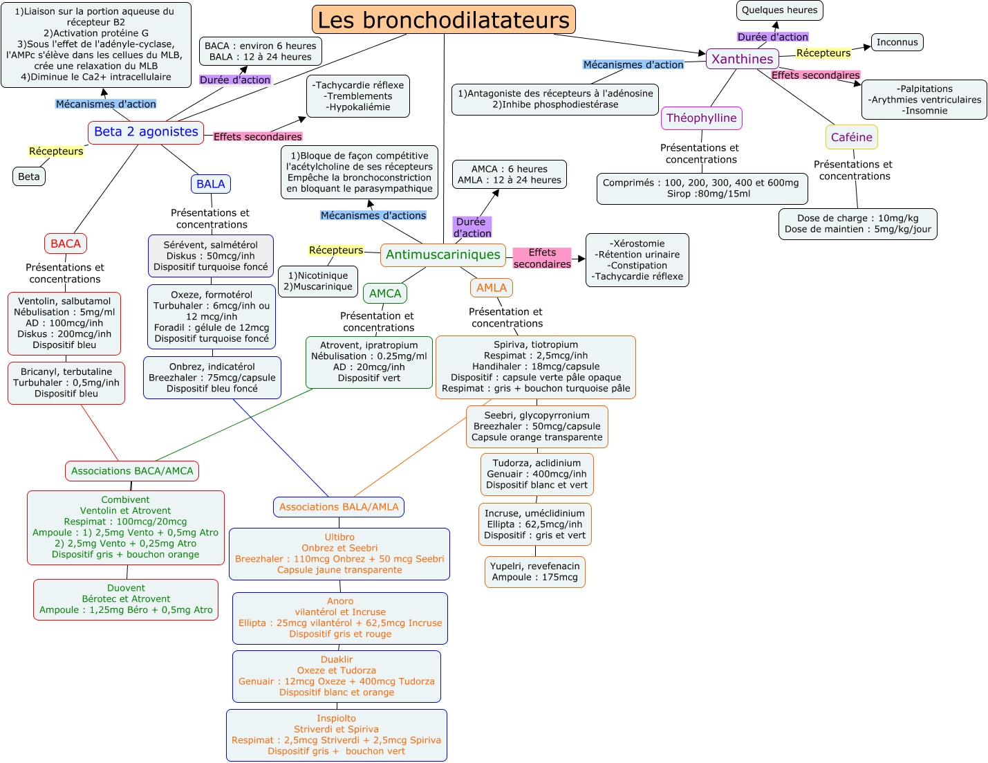 bronchodilatateurs