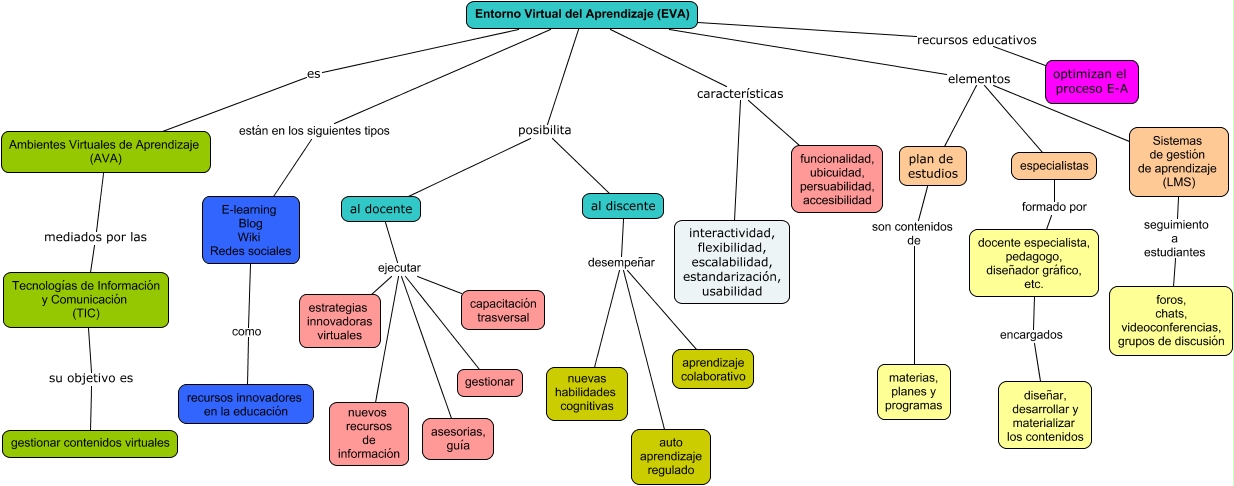 Mapa conceptual Entorno Virtual de Aprendizaje (EVA)1 - ¿Qué es el EVA?