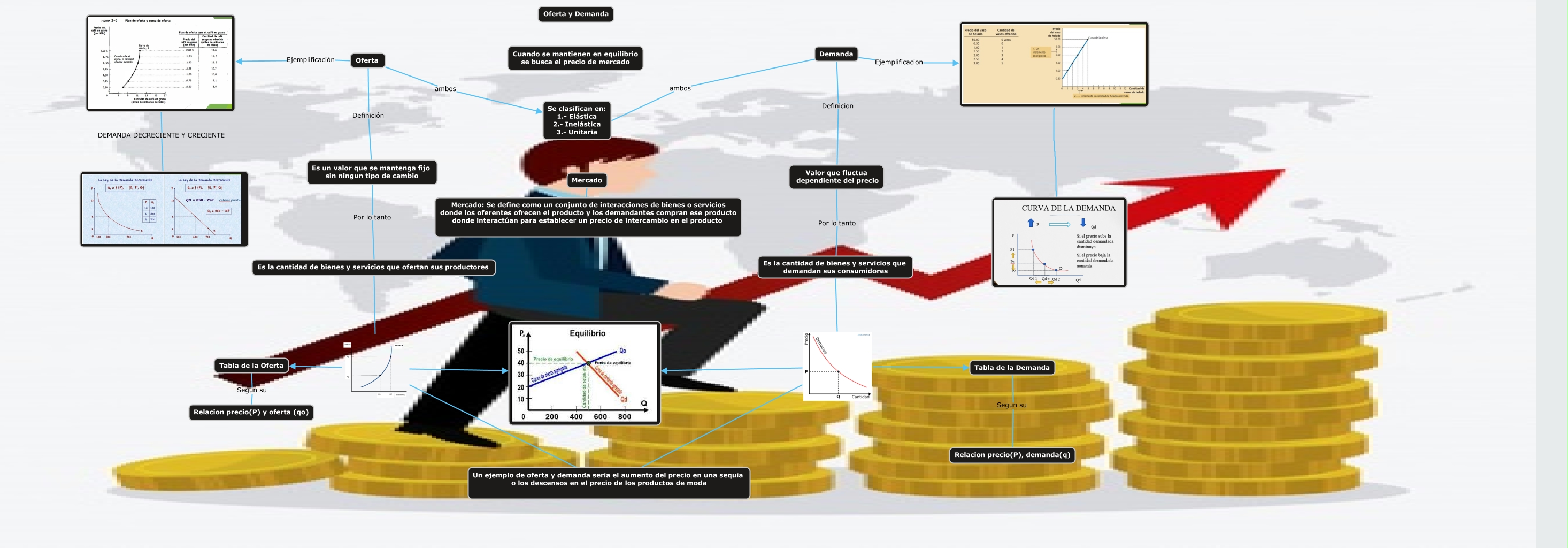 Mapa Mental oferta, demanda,mercado grupo 7 - ¿Sobre los conceptos oferta,  demanda, mercado?