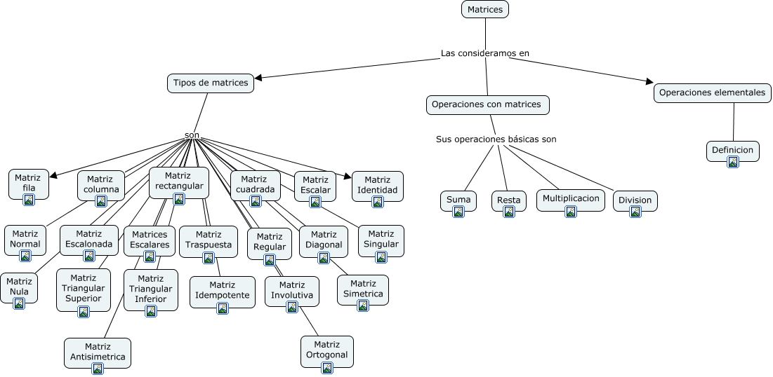matrices