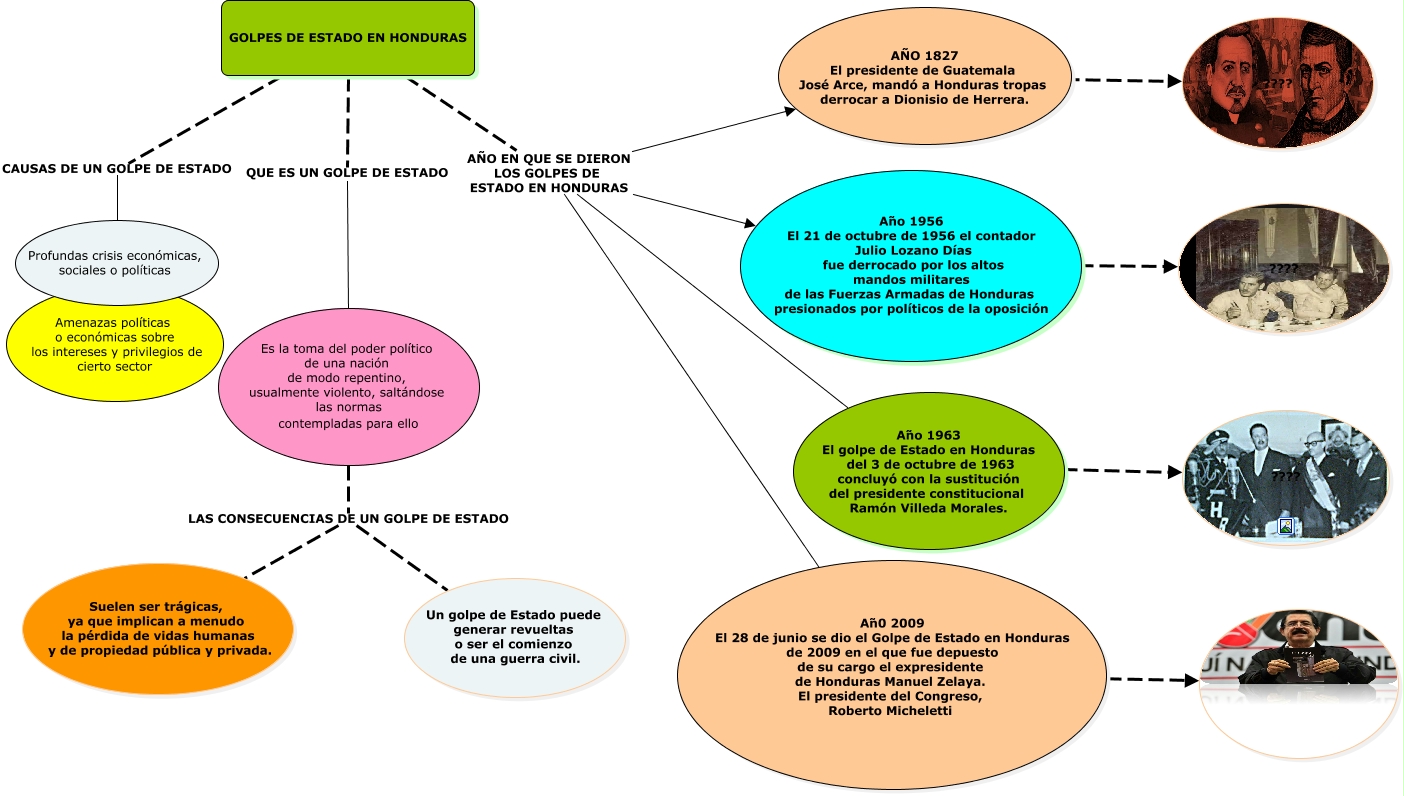 MAPA CONCEPTUAL GOLPES DE ESTADO ORIGINAL