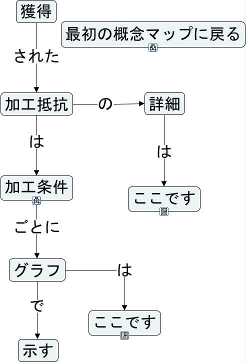 大元概念：加工抵抗