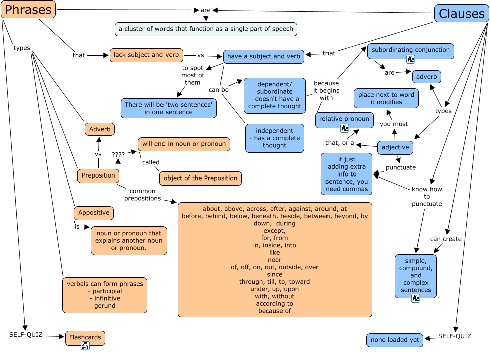 Relative include. Relative Clauses Ментальная карта. A Clause в лингвистике. Relative Clauses prepositions. Prepositions in relative Clauses.