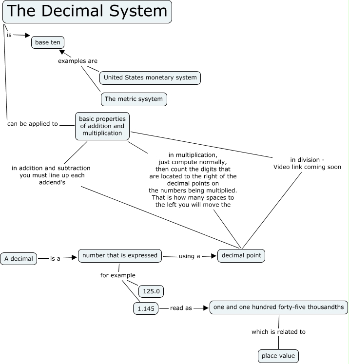 Decimal System