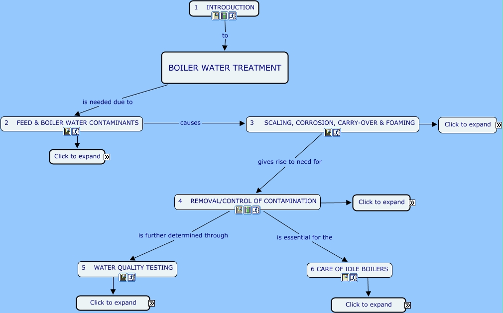 BOILER WATER TREATMENT
