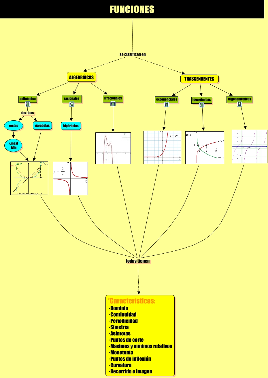 Mapa De Funciones Matematicas